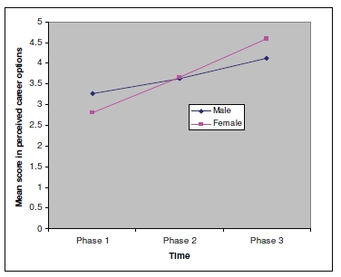 Mean score in perceived career options over time for males and females. For males, around 3.25 in phase 1 and around 4 in phase 3. For females, around 2.75 in phase 1 and around 4.5 in phase 3.