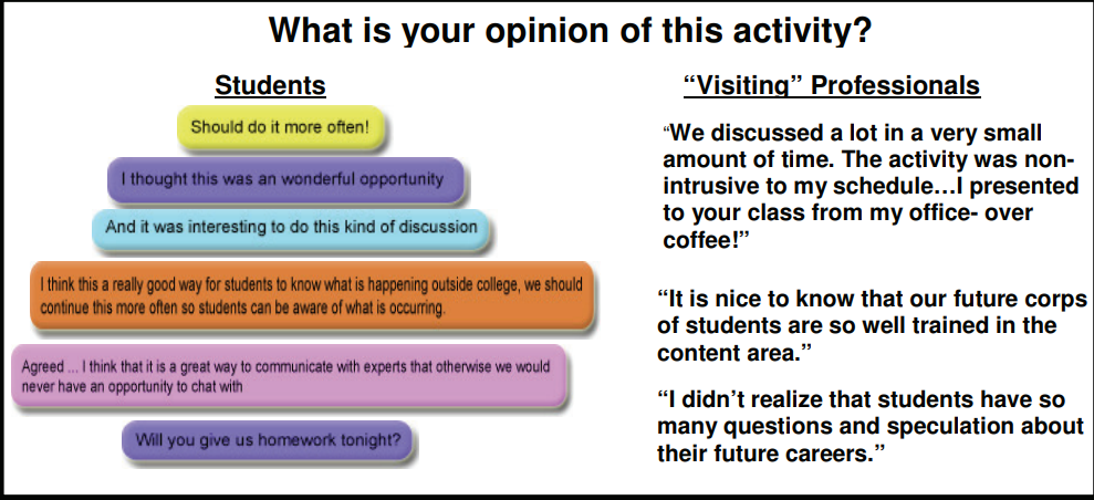 Student and 'visiting' professionals opinions on the activity, all positive.