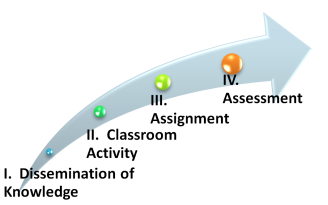 An arrow growing larger towards the end with labeled points moving towards the end. 'I. Dissemination of knowledge', 'II. Classroom activity', 'III. Assignment', 'IV. Assessment'.