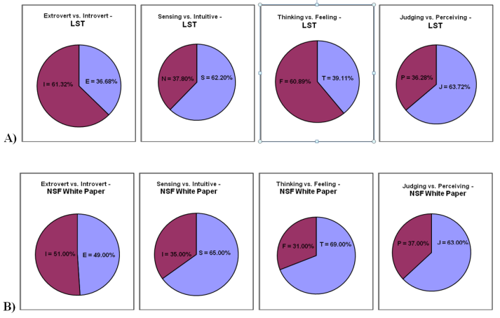 Multiple pie charts representing the percentage of different results for a personality type test. On top, LST students, on bottom, students reported in NSF White Paper.