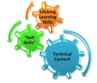 Interlocked gears with labels 'lifelong learning skills', 'soft skills', and a larger gear 'technical content'.