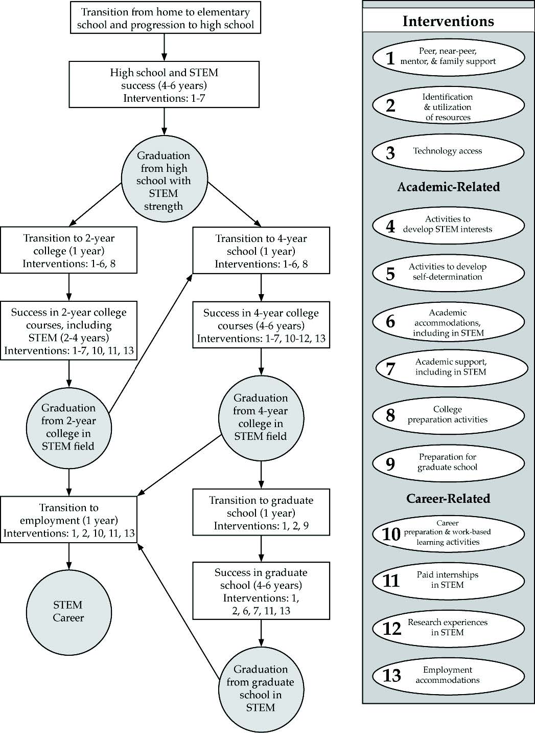 A timeline for student activities leading to a STEM career.