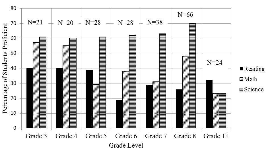 A graph showing the grade levels of students vs the percentage of students proficient. Bars are in order of reading, math, science. For grade 3, 40%, 58%, 61%, N=21. For grade 4, 40%, 55%, 60%, N=20. for grade 5, 39%, 29%, 61%, N=28. For grade 6, 19%, 38%, 62% N=28. For grade 7, 29%, 31%, 63%, N=38. For grade 8, 26%, 48%, 70%, N=66. For grade 11, 32%, 23%, 23%, N=24.