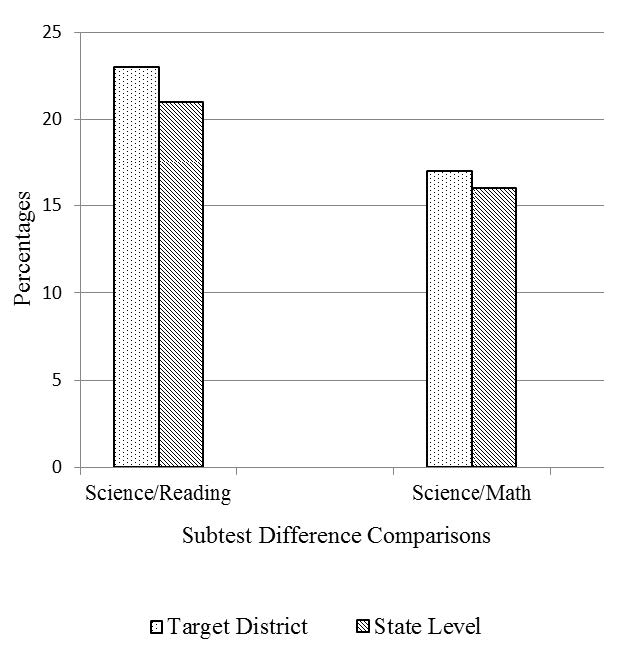 A graph comparing the percentage differences of subtests for science/reading and science/math for the target district vs state level. For science/reading, target district is 23%, state level is 21%. For science/math, target district is 17%, state level is 16%.