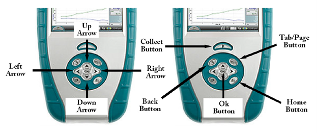 A view of the LabQuest with buttons labeled. Buttons include four directional arrows with an 'OK' button in the center, as well as a collect button, a tab/page button, a back button, and a home button.