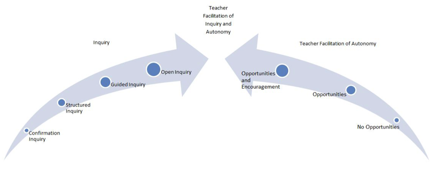 On left an arrow moving towards right labeled 'inquiry' with points from left to right 'confirmation inquiry', 'structured inquiry', 'guided inquiry', 'open inquiry', on right an arrow moving towards left with points from right to left 'no opportunities', 'opportunities', opportunities and encouragement.