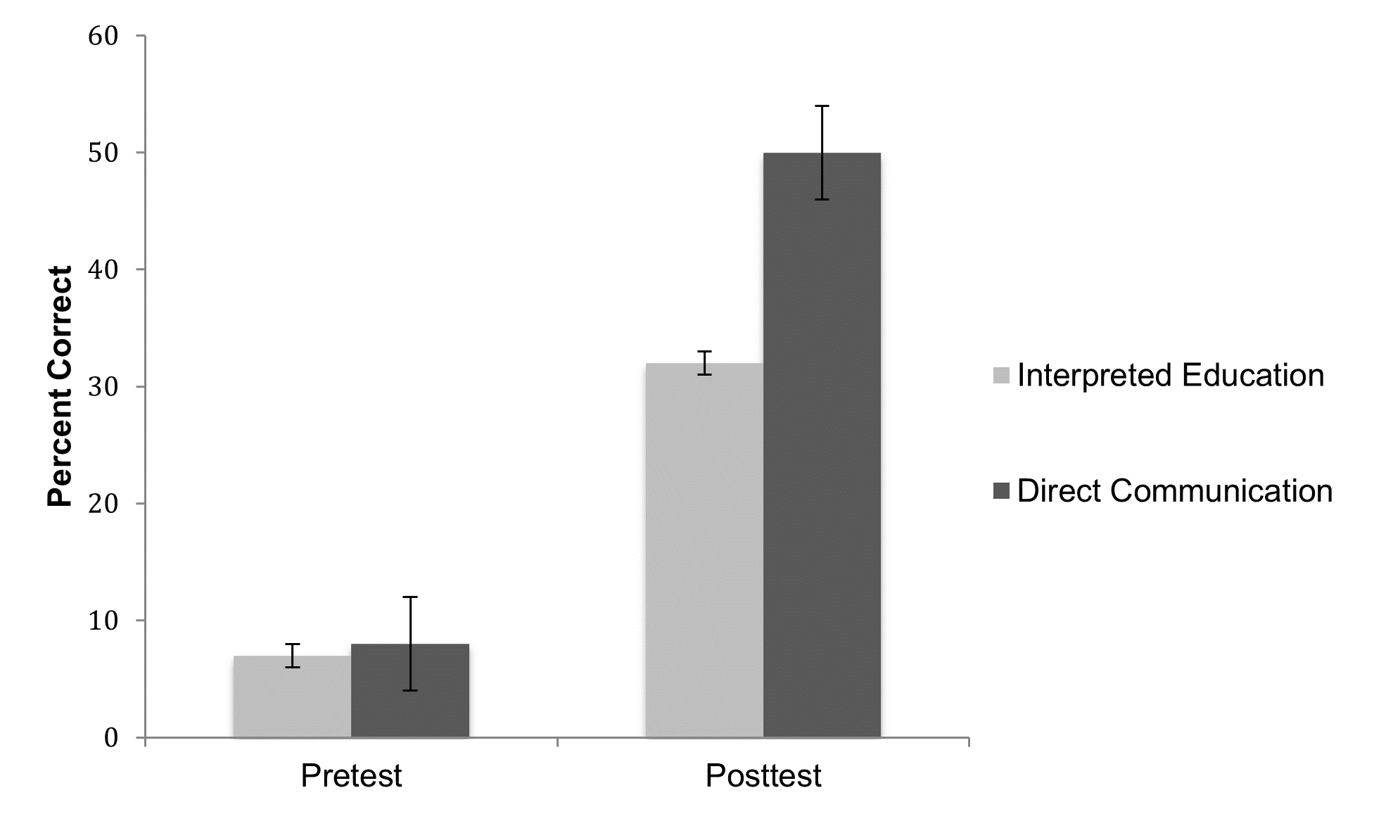 Bar chart of percent correct for interpreted education and direct communication for pretest and posttest. For pretest, both interpreted education and direct communication around 7%, with direct communication slightly higher. For posttest, interpreted education around 35% while direct communication is around 50%.