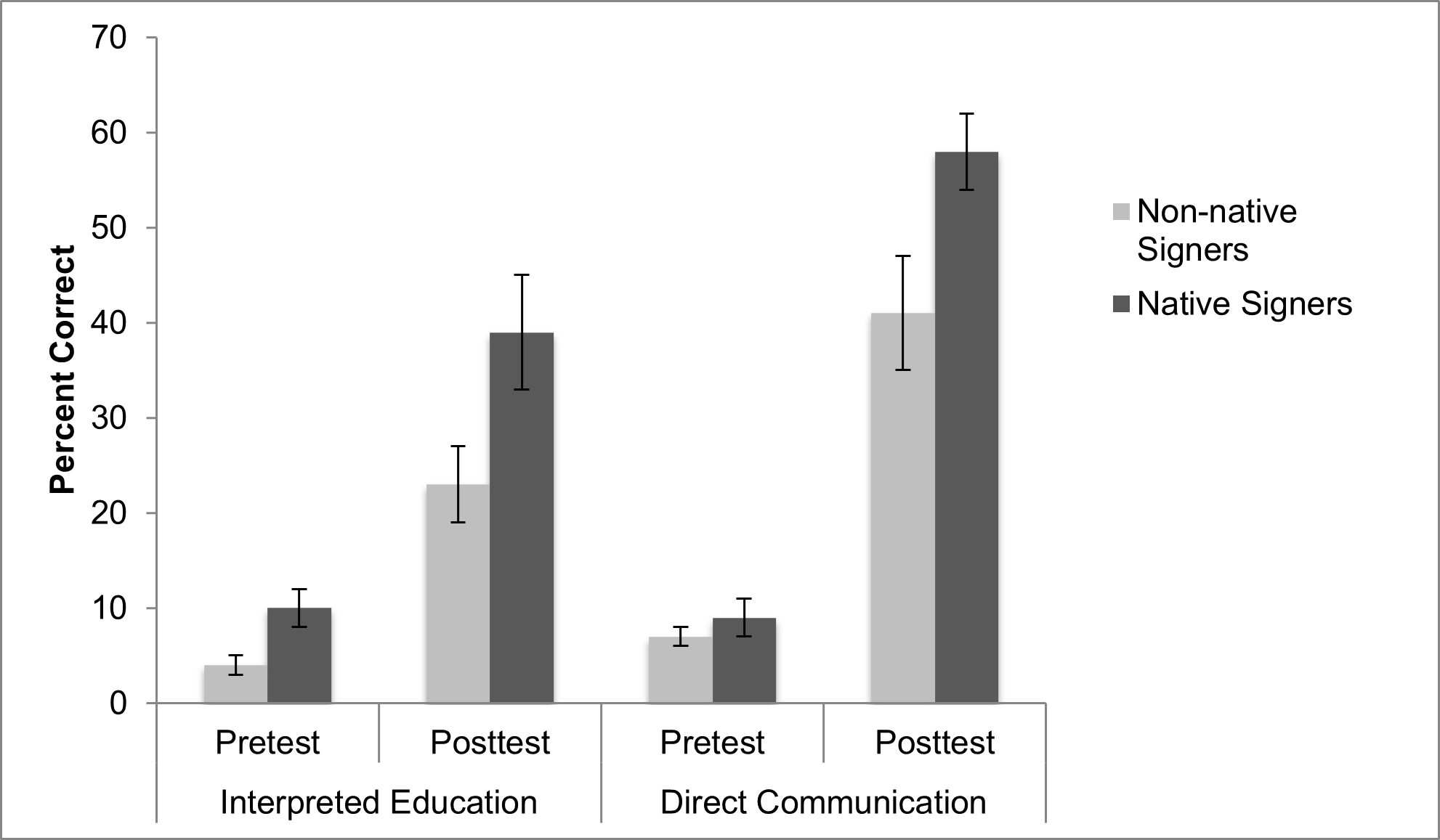 Bar chart with of percent correct for non-native signers and navite signers, for pretest and posttest of interpreted education and direct communication. Interpreted education pretest is about 4% for non-native signers and 10% for native signers, and interpreted education posttest is about 25% for non-native signers and 40% for native signers. Direct communication pretest is about 8% for non-native signers and 10% for native signers, and direct communication posttest is about 40% for non-native signers and 60% for native signers.