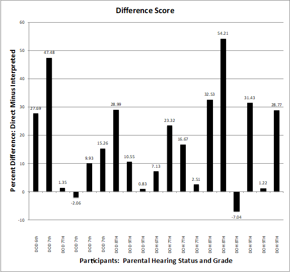 Histogram titled 'Difference Score', with x 'participants: parental hearing status and grade' and y 'percent difference: direct minus interpreted'. Values range from -7.04 to 54.21. Valuees from left to right: 27.69, 47.48, 1.35, -2.06, 9.93, 15.26, 28.99, 10.55, 0.83, 7.13, 23.32, 16.67, 2.51, 32.53, 54.21, -7.04, 31.43, 1.22, 28.77.