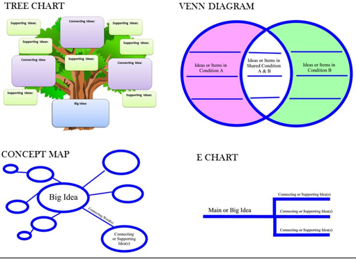 Four different diagrams/graphic organizers. Top left, a tree chart with different boxes placed around a tree. Top right, a venn diagram. Bottom left, a concept map, circles with different text in each circle. Bottom right, an E chart with one line with text on the left and 3 liness with text on the right.