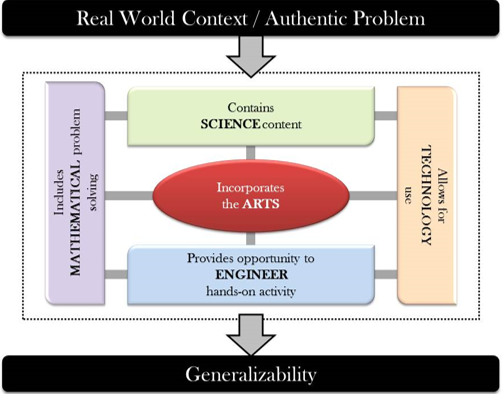 A diagram starting from 'real world context/authentic problem' with connected items, 'Contains SCIENCE content', 'Incorporates the ARTS', 'Provides opportunity to ENGINEER hands-on activity', 'Allows for TECHNOLOGY use', 'Indicates MATHEMATICAL problem solving', all going into 'generalizability'.