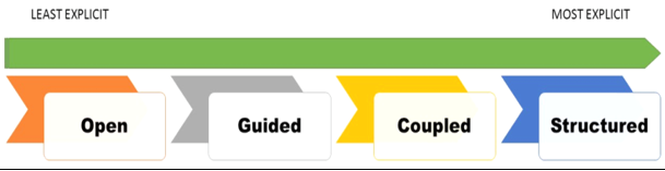 A diagram going horizontal from leeast explicity to most explicit, with boxes 'open', 'guided', 'coupled', 'structured' from left to right.