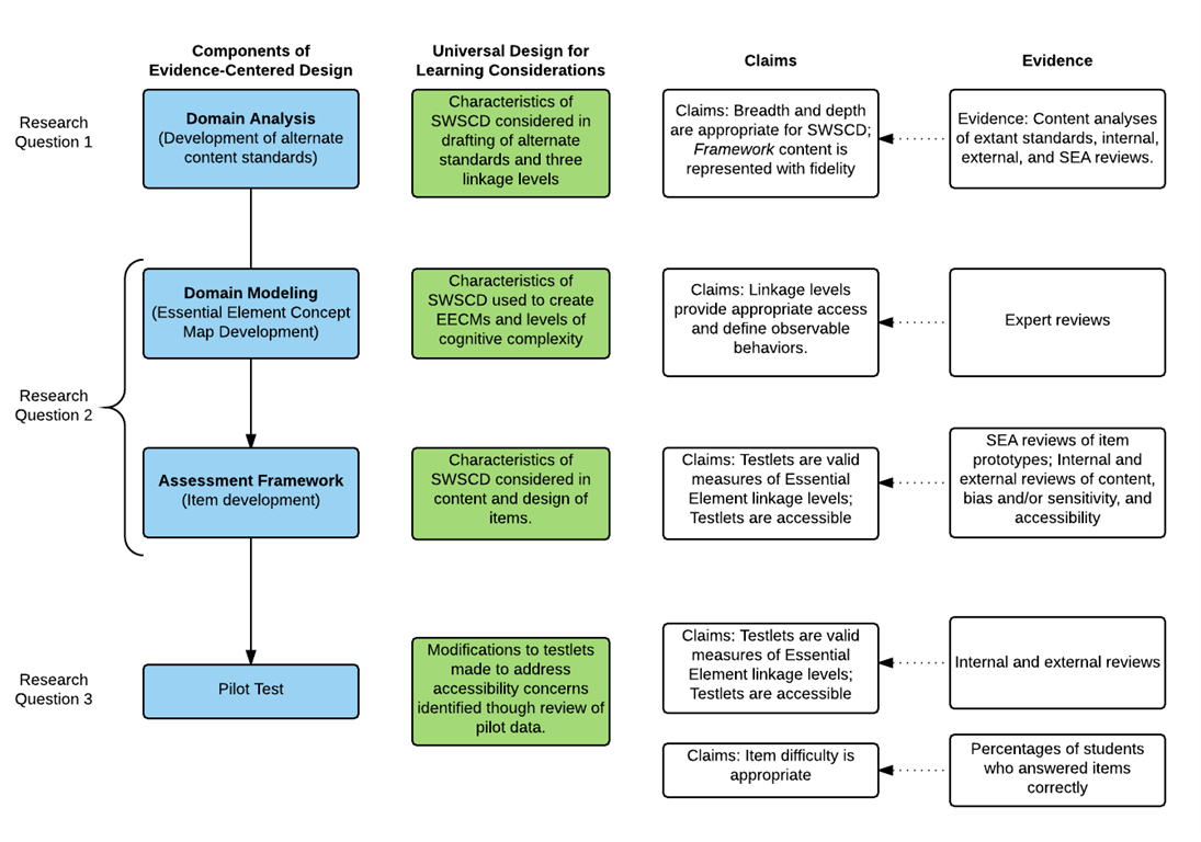 A diagram with 4 rows: research question 1, two rows of research question 2 and research question 3. 4 columns: components of evidence-centered design, universal design for learning considerations, claims, evidence.