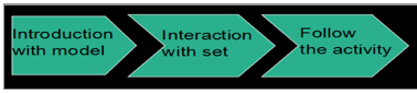 Three arrows with text 'Introduction with model' to 'Interaction with set' to 'Follow the activity'