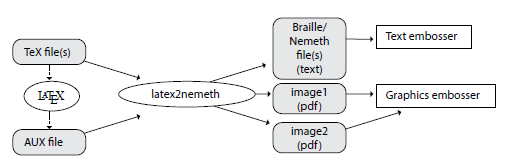 A diagram of the flow of nemeth files generation, starting with TeX files going into LaTeX, into an AUX file, both the TeX file and AUX file going into latex2nemeth, which outputs the Braille/Neemeth file (text), which goes into the text embosser, and latex2nemeth also outputting images, which goes into the graphics embosser.