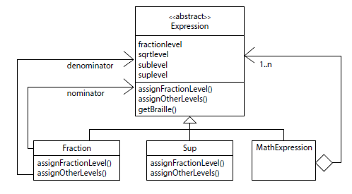 A diagram of some of the classes, with Fraction, Sup and MathExpression going into <<abstract>> Expression.