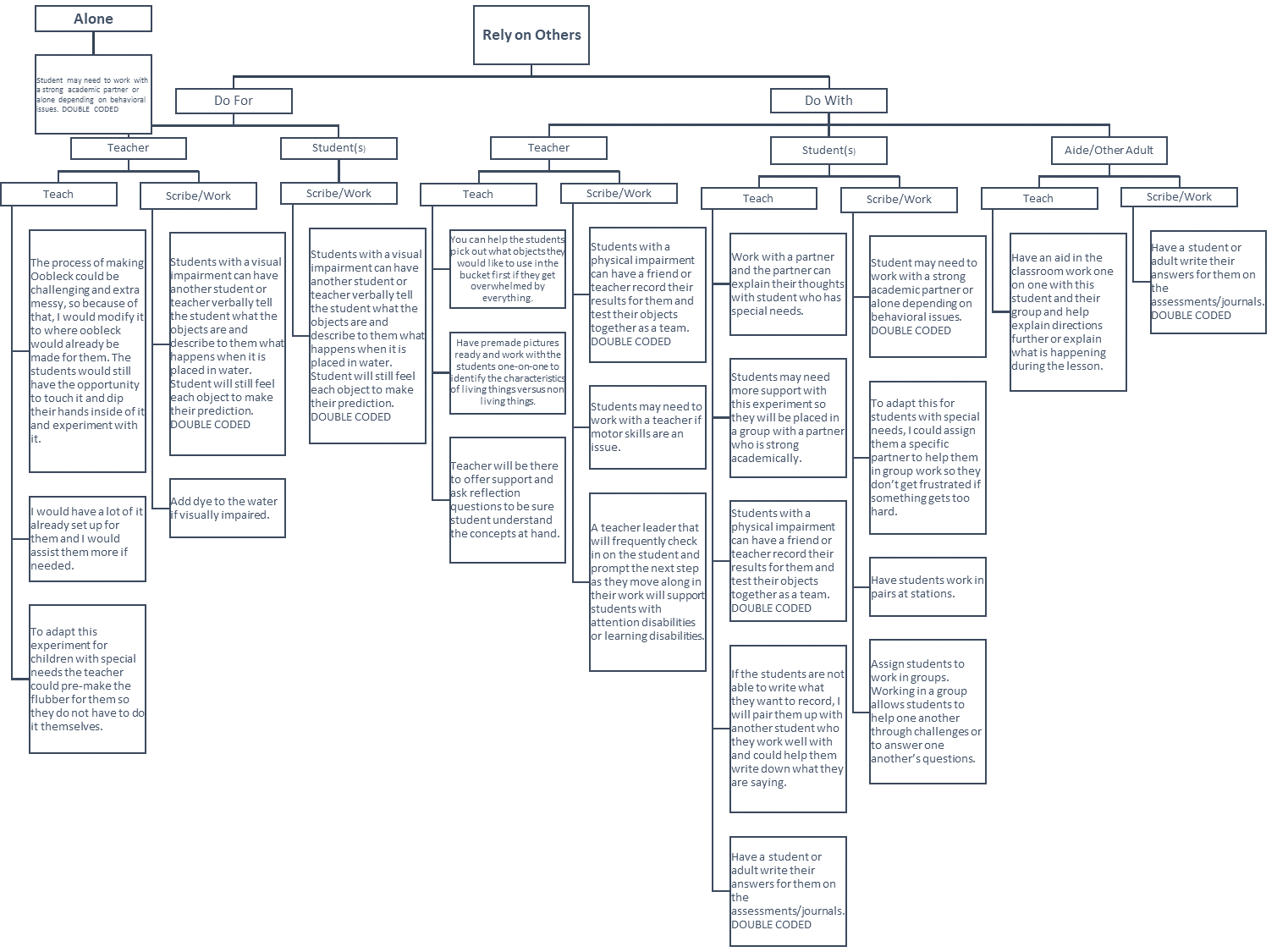 A large decision tree of 'relying on others'.