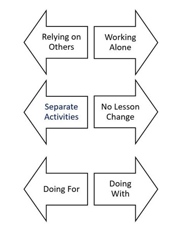 3 layers on arrows pointing opposite ways. Top left, relying on others. Top right, working alone. Middle left, separate activities. Middle right, no lesson change. Bottom left, doing for. Bottom right, doing with.