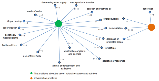 A diagram with two circles, green (the problems about the use of natural resources and nutrition) and orange (urbanization problems), each with lines to a label of a problems and frequencies for each. Around green, problems like fertile soil loss, destruction of plants and animals, and waste products in water. Around orange, concretion. Problems with lines to both circles include overpopulation, deforestation, and decrease of protected areas.