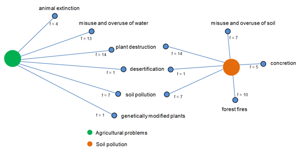 A diagram with two circles, green (agricultural problems) and orange (soil pollution), each with lines to labels of problems and frequencies for each. Around green, problems like misuse and overuse of water, animal extinction, and genetically modified plants. Around orange, forest fires, misuse and overuse of soil, and concretion. Problems with lines to both circles include plant destruction, desertification, and soil pollution.