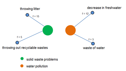 A diagram with two circles, green (solid waste problems) and orange (water pollution), each with lines to labels of problems and frequencies for each. Around green, throwing litter and throwing out recyclable wastes. Around orange, decrease in freshwater and waste of water.
