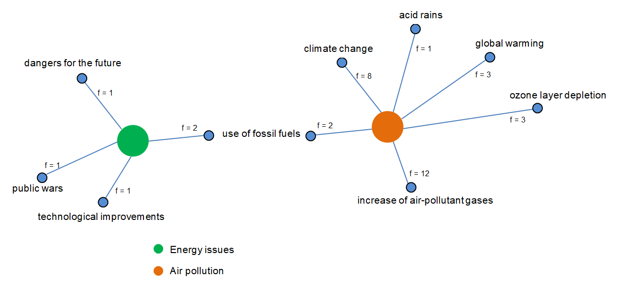 A diagram with two circles, green (energy issues) and orange (air pollution), each with lines to labels of problems and frequencies for each. Around green, dangers for the future, public wars, and technological improvements. Around orange, climate change, increase of air pollutant gases, and ozone layer depletion. Connected to both circles is use of fossil fuels.