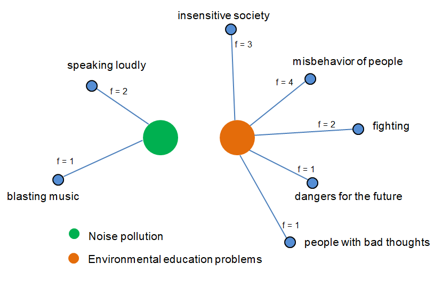 A diagram with two circles, green (noise pollution) and orange (enviromental education problems), each with lines to labels of problems and frequencies for each. Around green, speaking loudly and blasting music. Around orange, insensitive society, misbehavior of people, fighting, dangers for the future, people with bad thoughts.