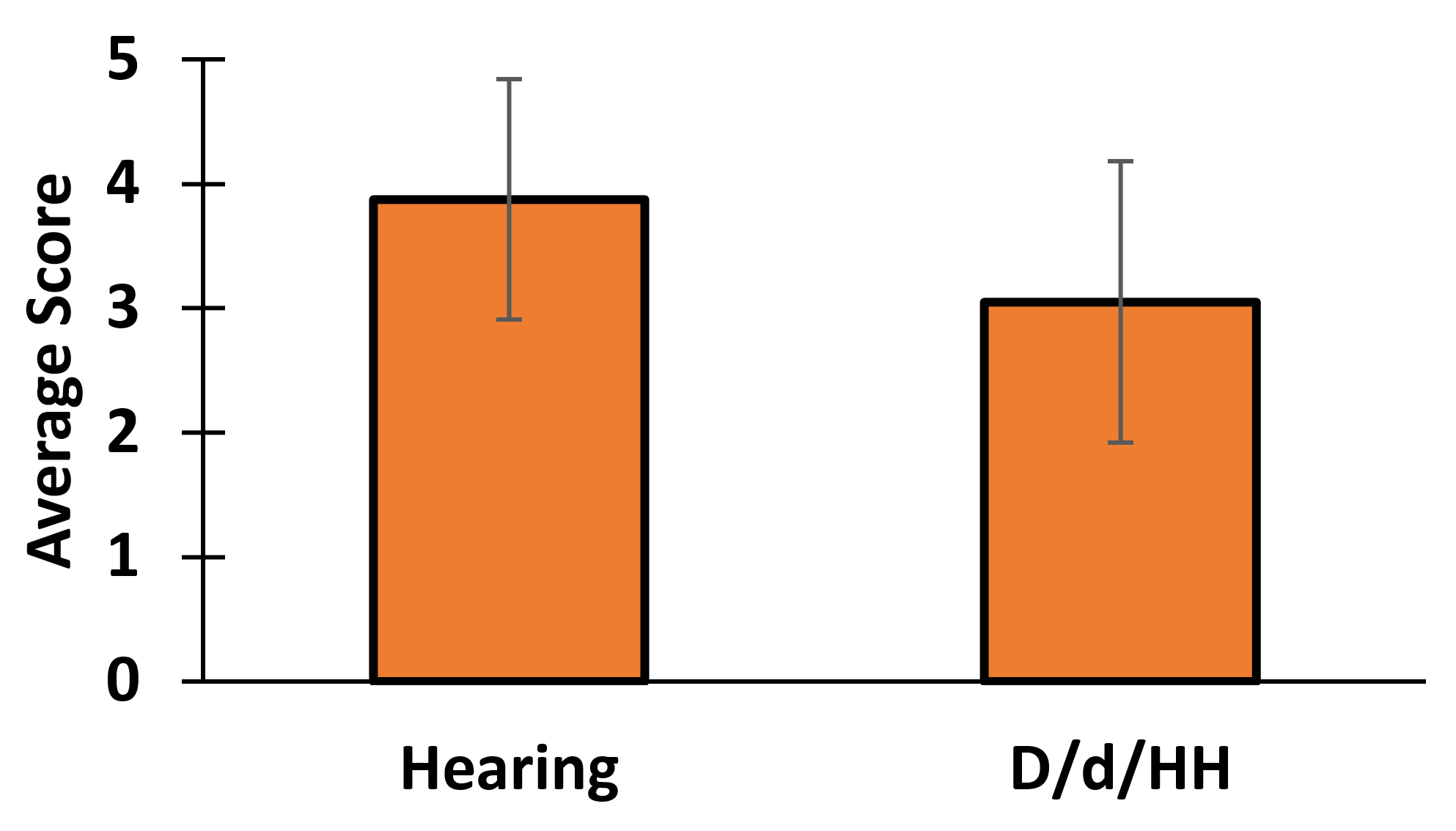 A plot of the average score of hearing students against D/d/HH students, with hearing having about a 3.9 average score, D/d/HH have about a 3.