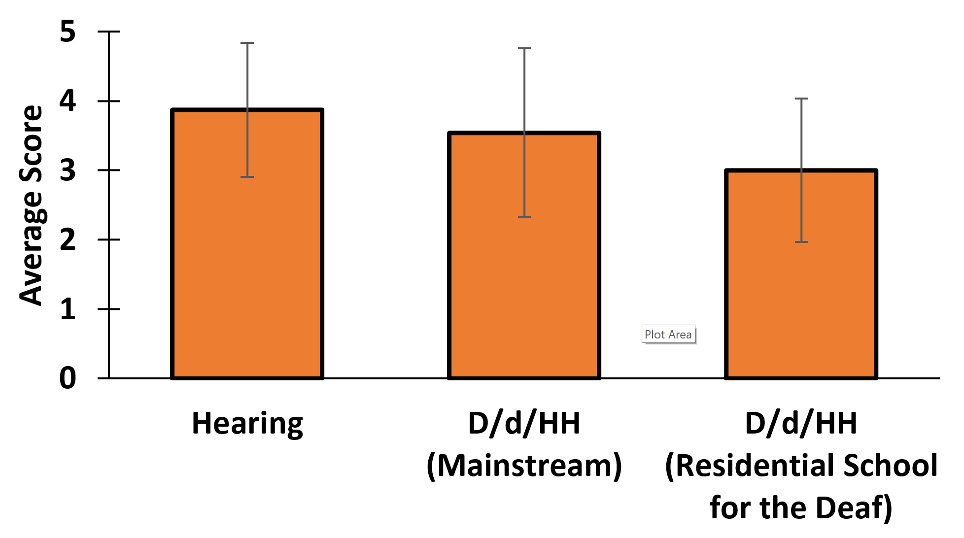 A plot of the average score of hearing students against D/d/HH students who went to a mainstream school and D/d/HH students who went to a residential school for the deaf. Hearing have about a 3.9 average score, D/d/HH (mainstream) have about a 3.7, D/d/HH (residential school for the deaf) have about a 3.