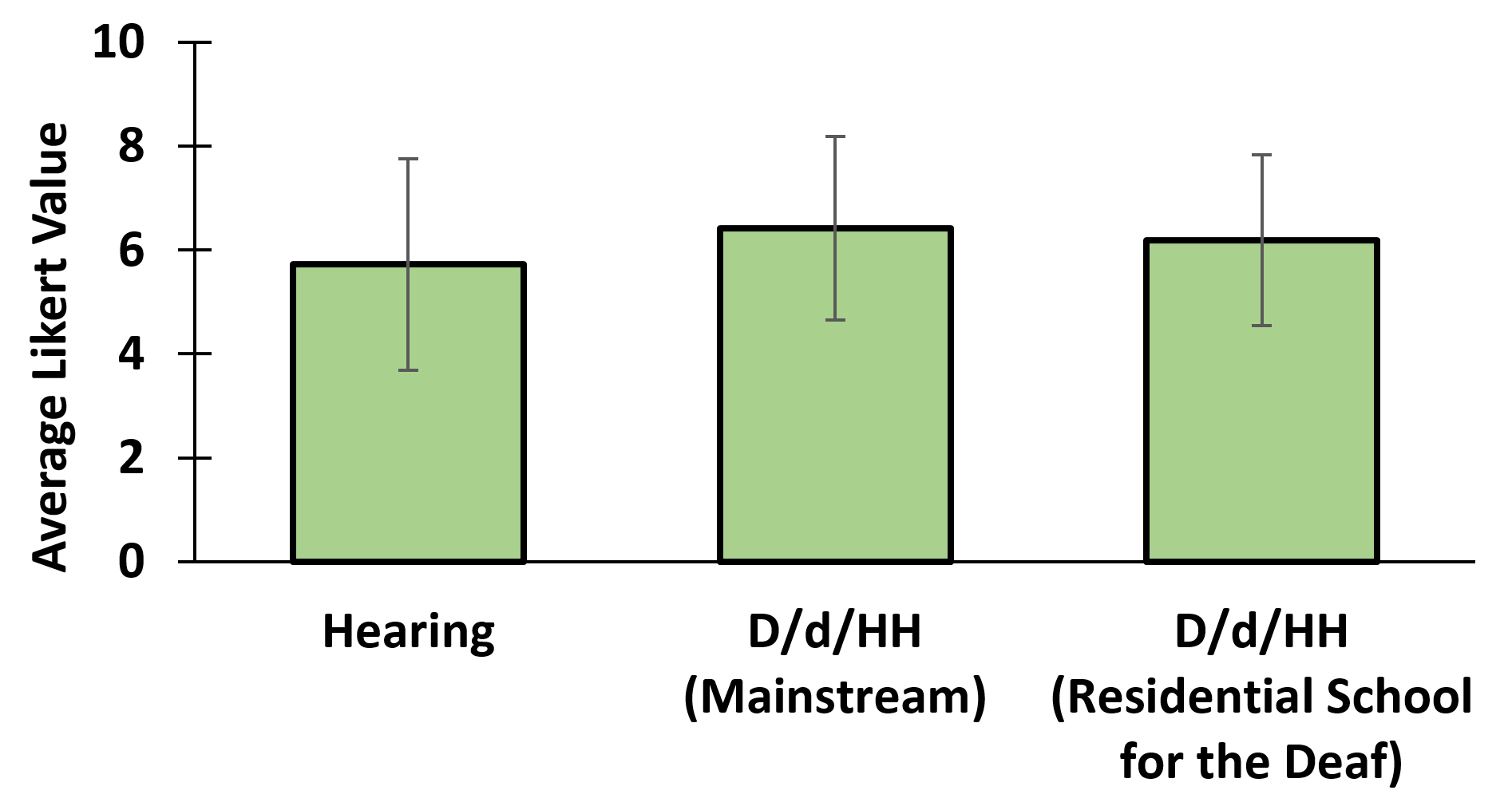 A plot of the average Likert Value from 1-10 of hearing against D/d/HH students who went to a mainstream school and D/d/HH students who went to a residential school for the deaf. Hearing have about a 5.8 average Likert Value, D/d/HH (Mainstream) have about a 6.2, D/d/HH (Residential School for the Deaf) have about a 6.