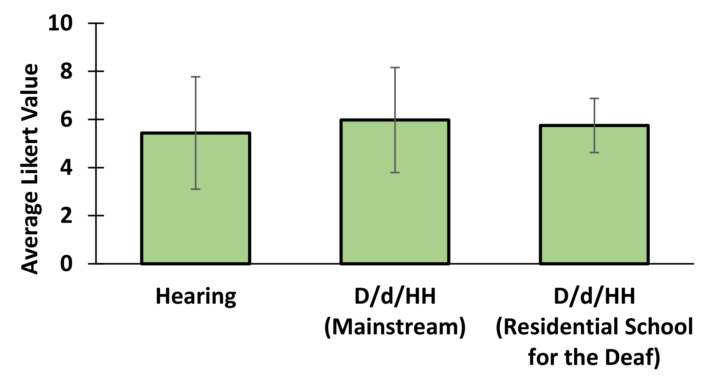 A plot of the average Likert Value from 1-10 of hearing against D/d/HH students who went to a mainstream school and D/d/HH students who went to a residential school for the deaf. Hearing have about a 5.7 average Likert Value, D/d/HH (Mainstream) have about a 6, D/d/HH (Residential School for the Deaf) have about a 5.9.