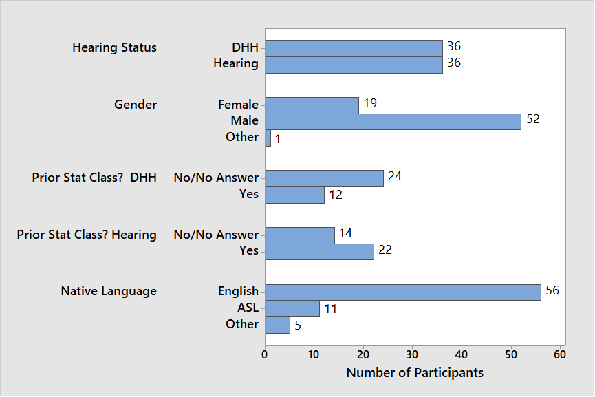 A horizontal bar graph representing the demographics of pilot-question participants. Hearing Status: DHH, 36, Hearing, 36. Gender: Female, 19, Male, 52, Other, 1. Prior Stat Class for DHH: No/No Answer, 24, Yes, 12. Prior Stat Class for Hearing: No/No Answer, 14, Yes, 22. Native Language: English, 56, ASL, 11, Other, 5.
