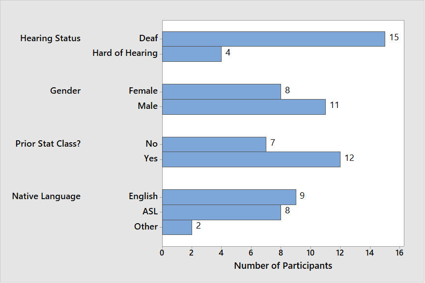 A horizontal bar graph representing the demographics of SOLT-assessment participants. Hearing Status: Deaf, 15, Hard of Hearing, 4. Gender: Female, 8, Male, 11. Prior Stat Class: No, 7, Yes, 12. Native Language: English, 9, ASL, 8, Other, 2.