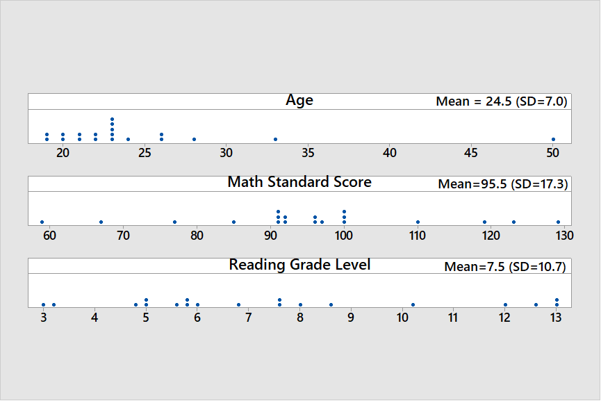 Dot plots representing the demographics, reading grade level, and math standard scores of SOLT-assessment participants. The age mean is 24.5 with standard deviation of 7. The math standard core mean is 95.5 with standard deviation of 17.3. The reading grade level mean is 7.5 with standard deviation of 10.7.