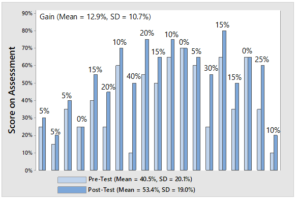 A bar graph representing pre-test scores against post-test scores. The mean gain was 12.9% and standard deviation of 10.7%.