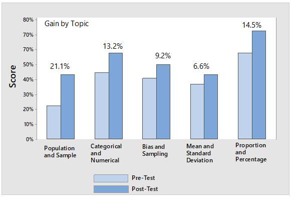 A bar graph representing pre-test scores against post-test scores and the gain between pre and post test. Population and Sampled gained 21.1%. Categorical and Numerical gained 13.2%. Bias and Sampling gained 9.2%. Mean and Standard Deviation gained 6.6%. Proportion and Percentage gained 14.5%.