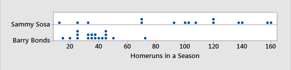 A dotplot representing homeruns in a season for Sammy Sosa and Barry Bonds, from 0 to 140.