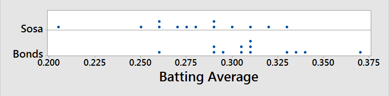 A dotplot representing batting average in a season for Sammy Sosa and Barry Bonds, from 0.200 to 0.375.