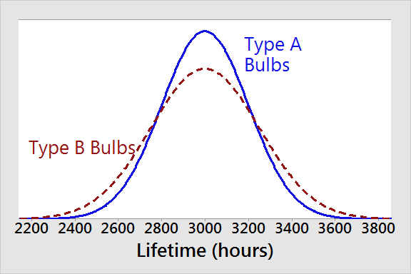 A graph showing the distribution of lifetime in hours for Type A bulbs and Type B bulbs. Type A bulbs have a higher amount at the mean of 3000 hours compared to Type B, but Type B has a higher amount on either side of the mean at 2600 and 3400.