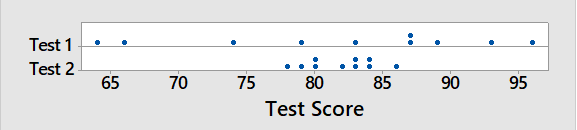 A dot plot representing tests scores from 60 to 100 for two different tests.