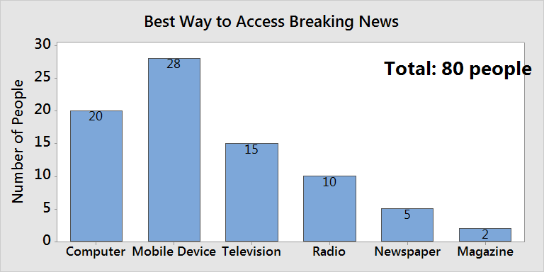 A bar graph representing a survey of the best way to access breaking news. 20 people said computer. 28 people said mobile device. 15 people said television. 10 people said radio. 5 people said newspaper. 2 people said magazine. The total amount of people was 80.