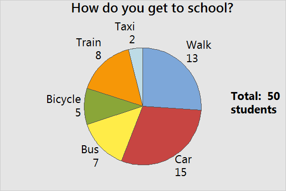 A pie chart representing a survey of how people get to school. 15 people said car. 13 people said walk. 8 people said train. 7 people said bus. 5 people said bicycle. 2 people said taxi. The total amount of people was 50.