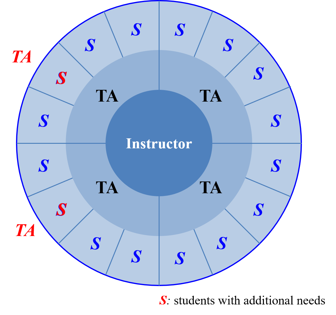 A circular diagram with 1 instructor in the center, then expanding into a ring cut into 4 quarters with teaching assistants in each, then another ring with each quarter having 4 students. Some students are red, indicating students with additional needs, with additional teaching assistants supporting them
