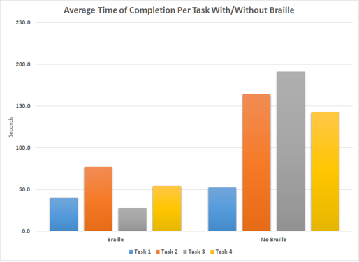 A bar graph representing different tasks against the average time taken to complete them, with and without braille. The times with braille were lower than without.