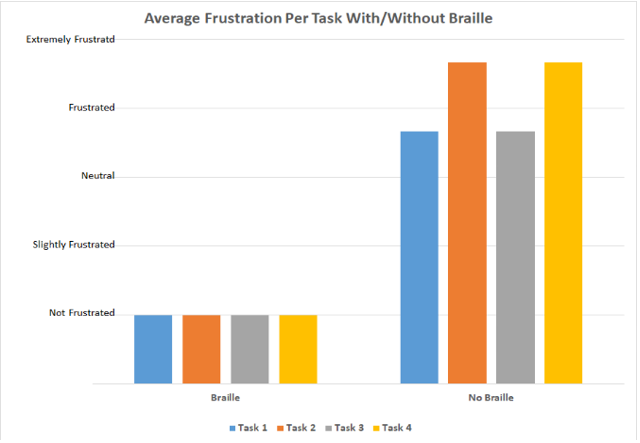 A bar graph representing different tasks against the average frustration, with and without braille. The frustration ratings with braille was lower than without.
