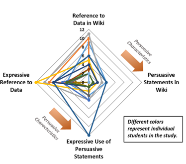 A diagram of concentric squares with the numbers from 0 to 12 increasing for each square from the center. Corners labeled clockwise are: Reference to Data in Wiki, Persuasive Statements in Wiki, Expressive Use of Persuasive Statements (labeled Persuasive Characteristics), Expressive Reference to Data (labeled Persuasive Characteristics). Each student is represented by a color forming a shape. Most students are have a high rating for Expressive Reference to Data, middling Reference Data in Wiki and Expressive Use of Persuasive Statements, and low Persuasive Statements in Wiki.