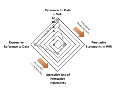 A diagram of concentric squares with the numbers from 0 to 12 increasing for each square from the center. Corners labeled clockwise are: Reference to Data in Wiki, Persuasive Statements in Wiki, Expressive Use of Persuasive Statements (labeled Persuasive Characteristics), Expressive Reference to Data (labeled Persuasive Characteristics). A dotted gray shape representing Nancy is high in Expressive Reference to Data (10) and Reference to Data in Wiki (11), and low Persuasive Statements in Wiki (1) and Expressive Use of Persuasive Statements (2).