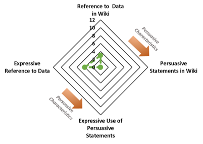 A diagram of concentric squares with the numbers from 0 to 12 increasing for each square from the center. Corners labeled clockwise are: Reference to Data in Wiki, Persuasive Statements in Wiki, Expressive Use of Persuasive Statements (labeled Persuasive Characteristics), Expressive Reference to Data (labeled Persuasive Characteristics). A dotted green shape representing Rosie is low in Reference to Data in Wiki (1), Persuasive Statements in Wiki (0), Expressive Use of Persuasive Statements (0), and Expressive Reference to Data (2).