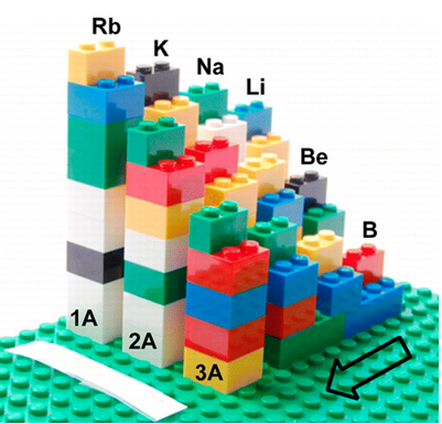 A photograph of LEGO building blocks in a 3 rows of pillars 1A, 2A, and 3B, with each gradually decreasing going farther away. Some pillars are labelled, from highest to lowest: Rb, K, Na, Li, Be, B.