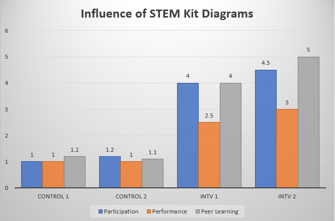A bar graph of 'Influence of STEM Kit Diagrams', each group having 3 bars, participation (blue), performance (orange), and peer learning (gray). CONTROL 1 and CONTROL 2 groups have all bars around 1 to 1.2. INTV 1 has participation at 4, performance at 2.5 and peer learning at 4, INTV 2 has participation at 4.5, performance at 3, and peer learning at 5.